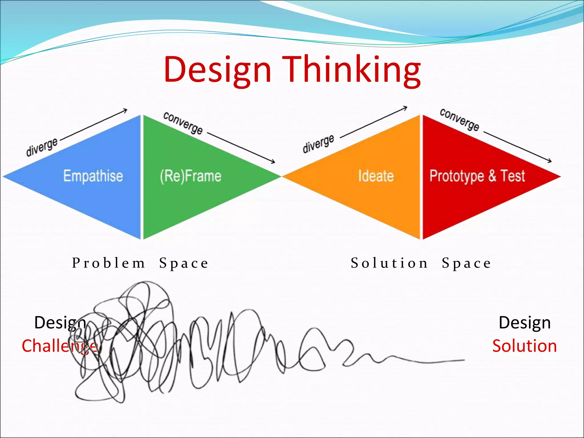 Design Thinking
P r o b l e m S p a c e S o l u t i o n S p a c e
Design
Challenge
Design
Solution
 