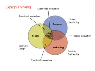 © Touch360. All Rights Reserved.

Experience innovation
Emotional innovation
Business

People

Desirable
Design

Viable
Ma...
