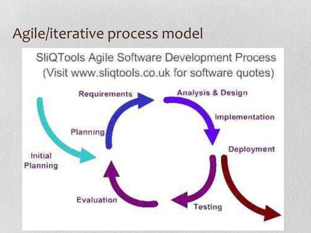 Design thinking & Software Development | PPTX