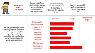 Allen George,
Age-17
The Explorer
An average teenager who is
not very keen on academics
but is very interested in
exploring new things
especially in the technology
arena. Values relationship
with friends and family
Technical Skills
Comfortability
with technology
Very Poor
Exceptionally
High
Average
Access to IT
resources
Academic
inclination
Academic
aptitude
Attention span
Tolerance for
uncertainty
Spends a lot of time
playing online games
and comfortable
handling minor
technical issues
Considers studying
and attending class a
chore and do it
because it is expected
of him
Is pretty comfortable
with ambiguity and
has no issue taking
risk
 