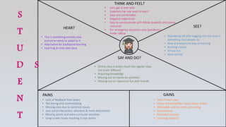 S
T
U
D
E
N
T
S
THINK AND FEEL?
SEE?
SAY AND DO?
HEAR?
PAINS GAINS
• Let’s get it over with
• Experiencing new ways to learn
• Easy and comfortable
• Negative experience
• Easy to communicate with fellow students and course
instructor
• For emergency situations only (pandemic)
• Prefer offline
• Wandering off after logging into the class is
something cool people do
• New and advanced way of learning
• Bunking classes
• Virtual fun
• New normal
• This is something entirely new
everyone needs to adapt to it
• Alternative for traditional learning
• Learning at ones own pace
• Online class is pretty much like regular class
not much different
• Acquiring knowledge
• Missing out on hands-on activities
• Missing out on classroom fun with friends
• Lack of feedback from peers
• Too boring and unstimulating
• Missing class due to technical issues
• Less social interaction, attention & more distractions
• Missing sports and extra-curricular activities
• Long screen hours resulting in eye strains
• Only 3 hours class
• Lesser accountability means lesser stress
• Affordable and less time consuming
• Convenience
• Recorded lectures
• Learning material
 