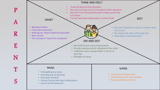 P
A
R
E
N
T
S
THINK AND FEEL?
SEE?
SAY AND DO?
HEAR?
PAINS GAINS
• I know all about online education
• Not very sure how much I know about online education
• Worried if my child would be able to keep up with the
curriculum
• If actual learning is taking place in online mode
• Blended is better
• I like online education
• Nothing can match traditional education
• New normal
• The concept of “work from anywhere”
• My ward’s attention is more on mobile rather
than screen
• She sleeps with video off during class
• News about online education
• My child has too many projects/work
• Proudly mentions hectic schedule of their child
• Traditional class is always better in terms of
learning
• Wastage of money
• Child getting less sleep
• Straining eyes all day long
• Disrupted schedule
• Unsure if actual learning is taking place
• Lack of social interaction
• Learning to interact online
• Collaborating work from distance
• Physical presence at home
 