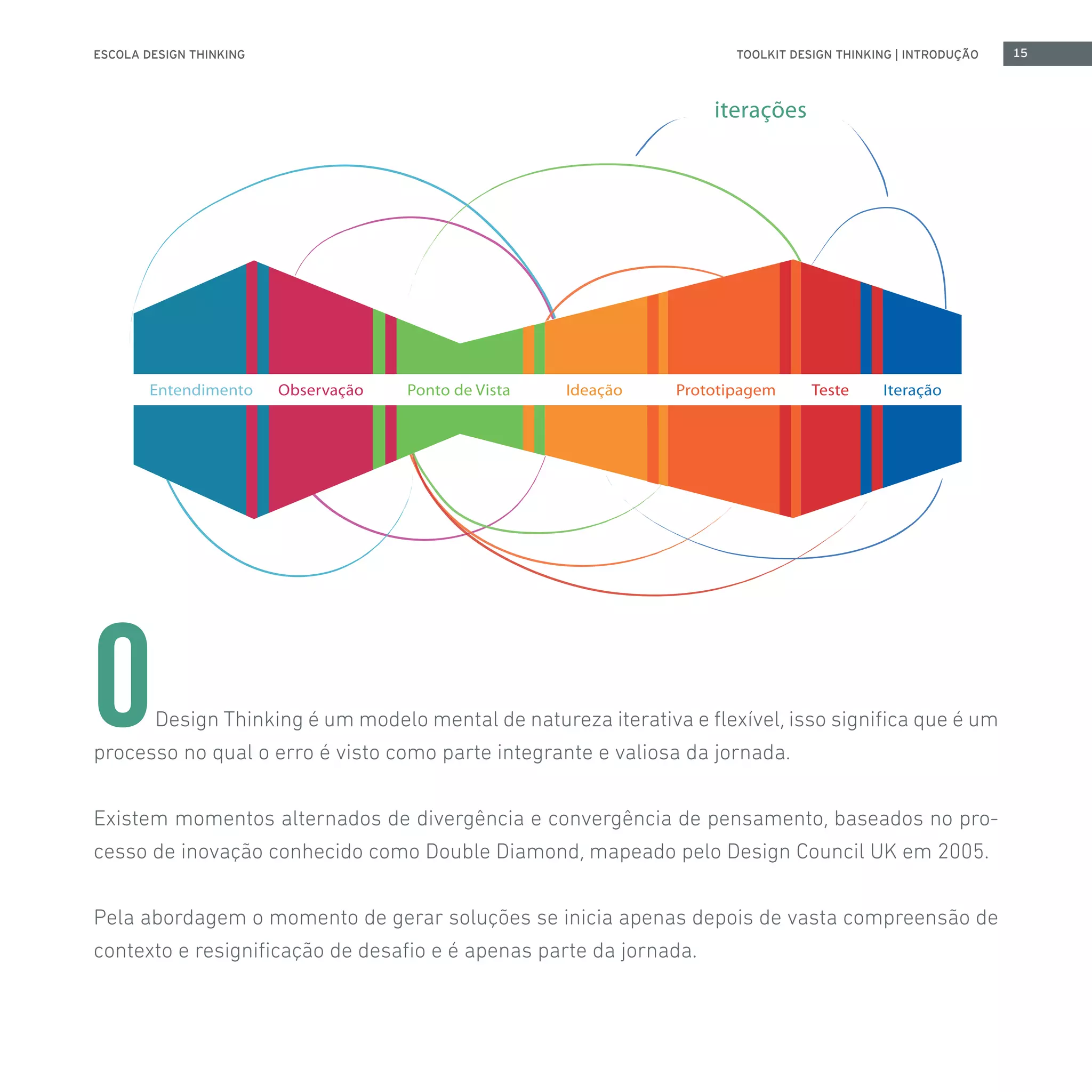 ESCOLA DESIGN THINKING 15TOOLKIT DESIGN THINKING | INTRODUÇÃO
ODesign Thinking é um modelo mental de natureza iterativa e flexível, isso significa que é um
processo no qual o erro é visto como parte integrante e valiosa da jornada.
Existem momentos alternados de divergência e convergência de pensamento, baseados no pro-
cesso de inovação conhecido como Double Diamond, mapeado pelo Design Council UK em 2005.
Pela abordagem o momento de gerar soluções se inicia apenas depois de vasta compreensão de
contexto e resignificação de desafio e é apenas parte da jornada.
 