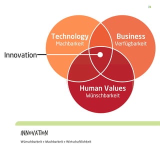 Innovation
Wünschbarkeit + Machbarkeit + Wirtschaftlichkeit
 
