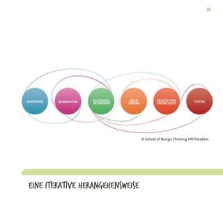 Eine iterative Herangehensweise
© School of Design Thinking HPI Potsdam
 