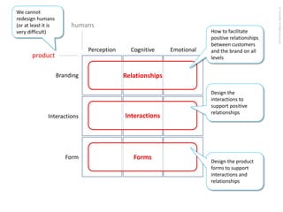 Design Thinking - Workshop Sample | PDF