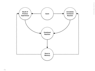 Design Thinking - Workshop Sample | PDF