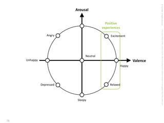 © Touch360. All Rights Reserved.    A Circumplex Model of Affect, James A. Russell, 1980; On the design of an emotional interface for the huggable robot Probo, Saldien et al
                                                                                                                                                                                Front-End of Innovation Roundtable
                                                                                           Valence
                                                                                                     Happy
                                             Excitement




                                                                                                                                     Relaxed
                          experiences
                            Positive




                                                                                 Neutral
     Arousal




                                                                                                                                                                 Sleepy
                                            Angry




                                                                                                                                     Depressed
                                                                                           Unhappy
 
