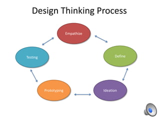 Design Thinking Process
Empathize

Define

Testing

Prototyping

Ideation

 