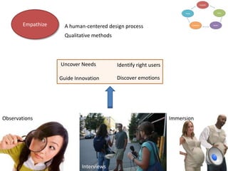 Empathize

A human-centered design process
Qualitative methods

Uncover Needs

Identify right users

Guide Innovation

Discover emotions

Observations

Immersion

Interviews

 