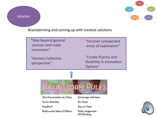 Ideation
Brainstorming and coming up with creative solutions
“Step beyond general
solution and make
innovation”

“Uncover unexpected
areas of exploration”

“Harness Collective
perspective”

“Create fluency and
flexibility in innovation
Options”

 
