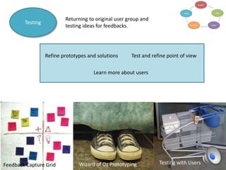 Returning to original user group and
testing ideas for feedbacks.

Testing

Refine prototypes and solutions

Test and refine point of view

Learn more about users

Feedback Capture Grid

Wizard of Oz Prototyping

Testing with Users

 