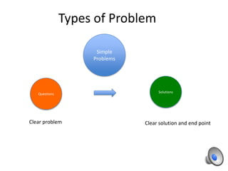 Types of Problem
Simple
Problems

Questions

Clear problem

Solutions

Clear solution and end point

 