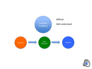 Difficult
Complex
Problems

Questions

Other
Questions

Well understood

Solutions

 