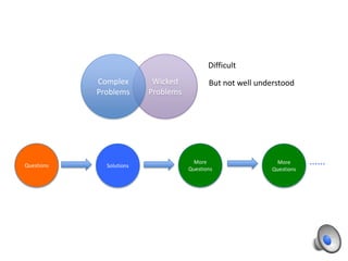Difficult
Complex
Problems

Questions

Solutions

Wicked
Problems

But not well understood

More
Questions

More
Questions

……

 