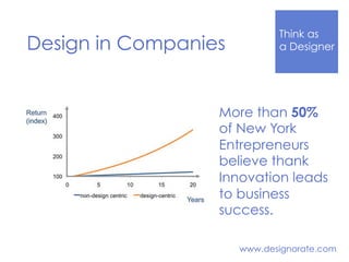 Think Like
a DesignerDesign in Companies
www.designorate.com
More than 50%
of New York
Entrepreneurs
believe thank
Innovation leads
to business
success.
 