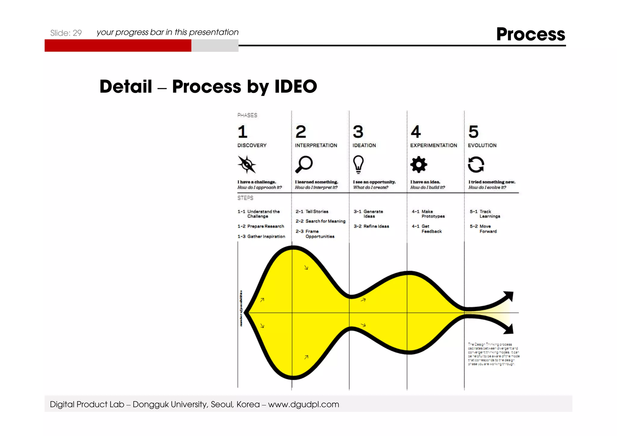 Slide: 29 your progress bar in this presentation Process 
Detail – Process by IDEO 
Digital Product Lab – Dongguk University, Seoul, Korea – www.dgudpl.com 
 