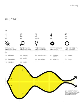 Design Thinking for Educators [Translated in Korean] | PDF