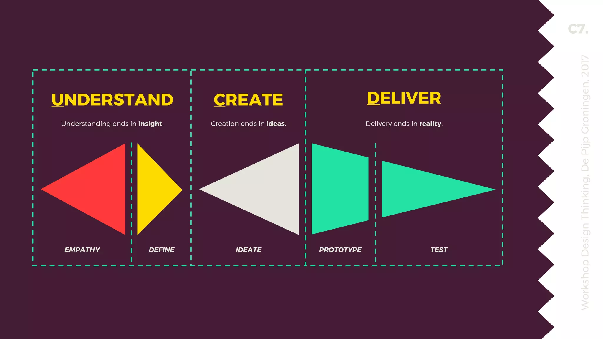 UNDERSTAND
Understanding ends in insight.
C7.
CREATE
Creation ends in ideas.
DELIVER
Delivery ends in reality.
EMPATHY DEFINE IDEATE PROTOTYPE TEST
WorkshopDesignThinking,DePijpGroningen,2017
 