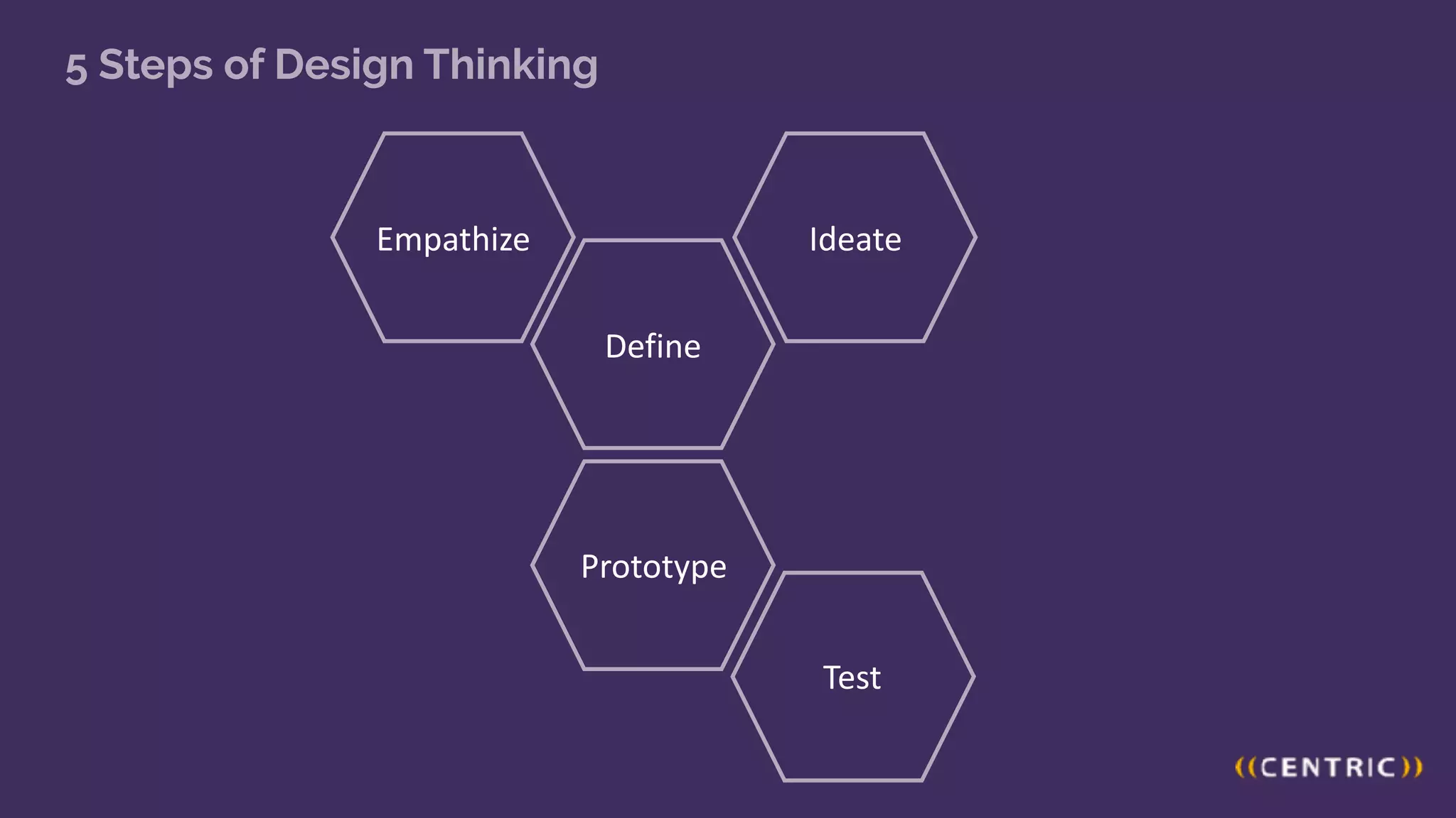 Empathize Ideate
Define
Prototype
Test
5 Steps of Design Thinking
 