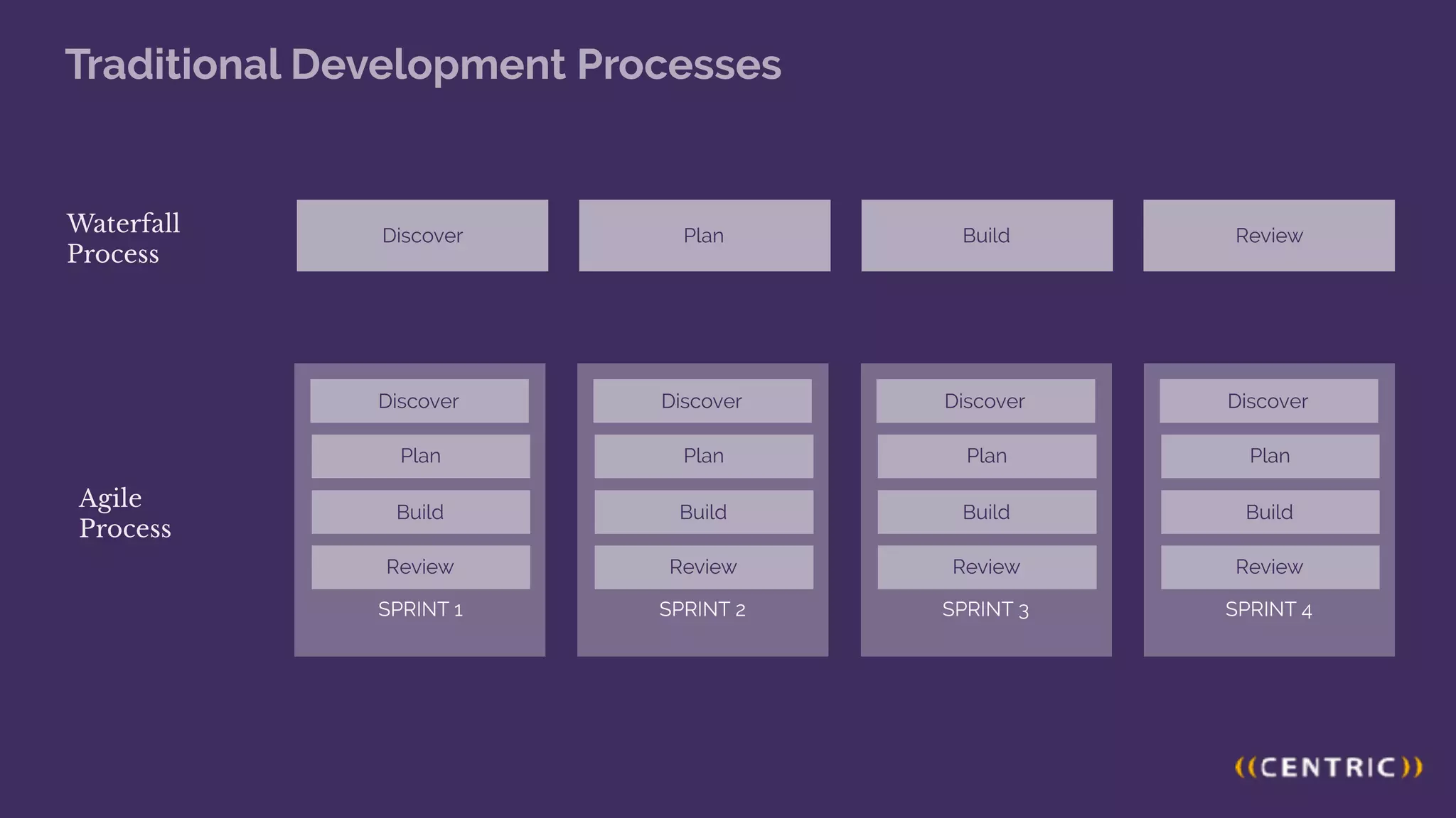 Discover Plan Build Review
Waterfall
Process
SPRINT 1
Discover
Plan
Build
Review
SPRINT 2
Discover
Plan
Build
Review
SPRINT 3
Discover
Plan
Build
Review
SPRINT 4
Discover
Plan
Build
Review
Agile
Process
Traditional Development Processes
 