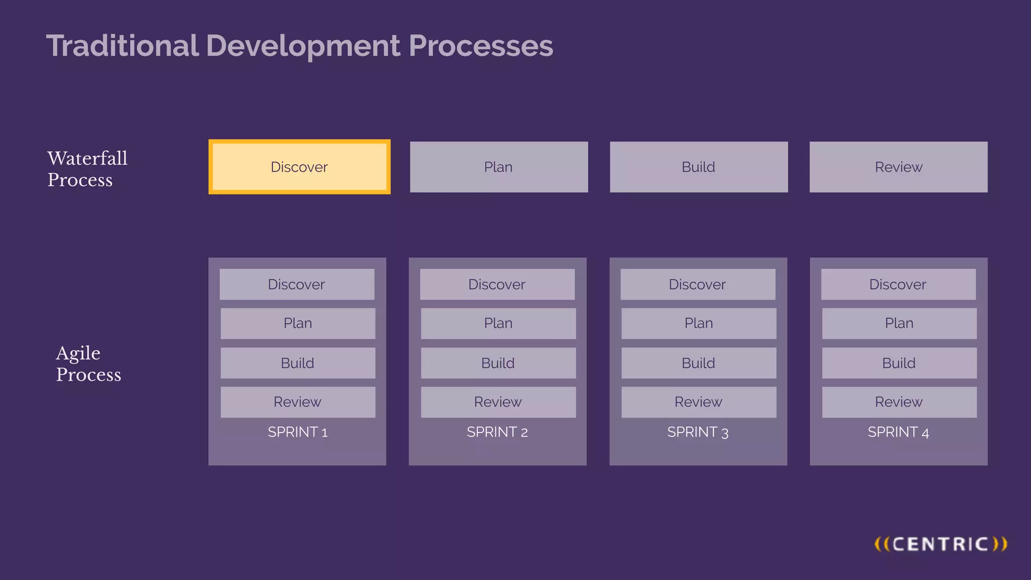 Discover Plan Build Review
Waterfall
Process
SPRINT 1
Discover
Plan
Build
Review
SPRINT 2
Discover
Plan
Build
Review
SPRINT 3
Discover
Plan
Build
Review
SPRINT 4
Discover
Plan
Build
Review
Agile
Process
Traditional Development Processes
Discover
 