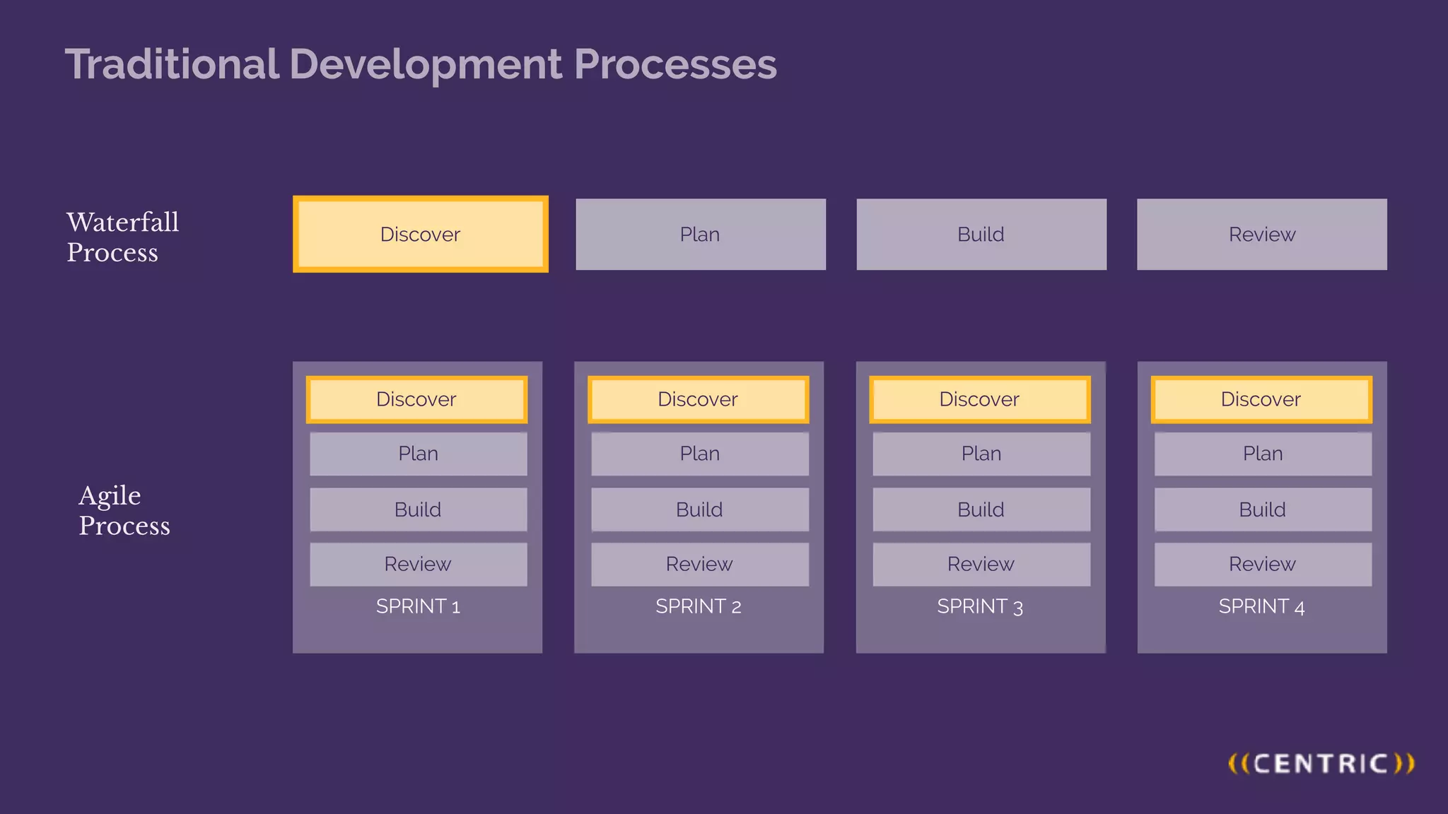 Discover Plan Build Review
Waterfall
Process
SPRINT 1
Discover
Plan
Build
Review
SPRINT 2
Discover
Plan
Build
Review
SPRINT 3
Discover
Plan
Build
Review
SPRINT 4
Discover
Plan
Build
Review
Agile
Process
Traditional Development Processes
Discover
Discover Discover Discover Discover
 