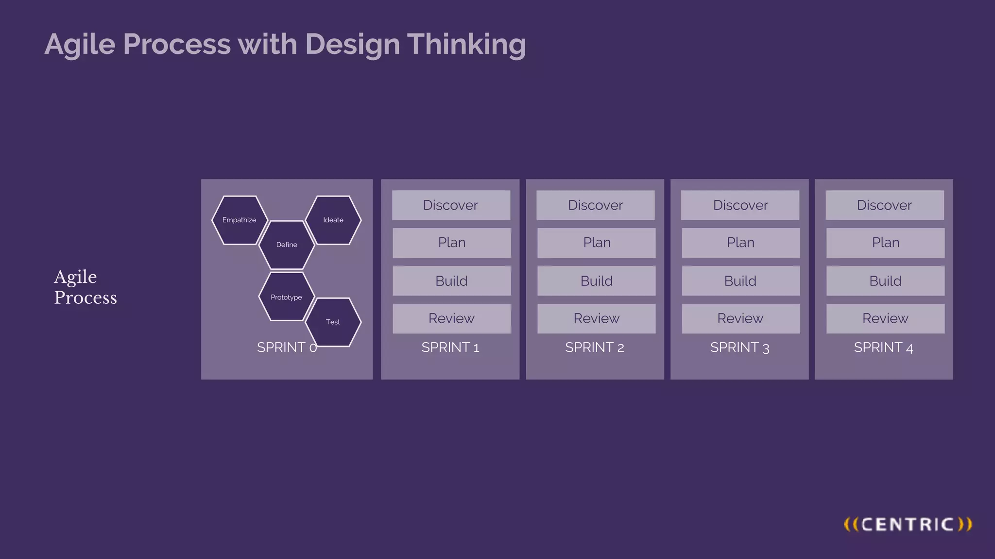 Agile Process with Design Thinking
SPRINT 4
Discover
Plan
Build
Review
Agile
Process
SPRINT 3
Discover
Plan
Build
Review
SPRINT 2
Discover
Plan
Build
Review
SPRINT 1
Discover
Plan
Build
Review
SPRINT 0
Empathize Ideate
Define
Prototype
Test
 
