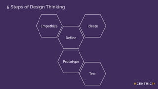 Empathize Ideate
Define
Prototype
Test
5 Steps of Design Thinking
 