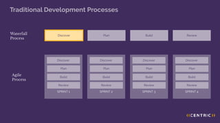 Discover Plan Build Review
Waterfall
Process
SPRINT 1
Discover
Plan
Build
Review
SPRINT 2
Discover
Plan
Build
Review
SPRINT 3
Discover
Plan
Build
Review
SPRINT 4
Discover
Plan
Build
Review
Agile
Process
Traditional Development Processes
Discover
 