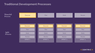 Discover Plan Build Review
Waterfall
Process
SPRINT 1
Discover
Plan
Build
Review
SPRINT 2
Discover
Plan
Build
Review
SPRINT 3
Discover
Plan
Build
Review
SPRINT 4
Discover
Plan
Build
Review
Agile
Process
Traditional Development Processes
Discover
Discover Discover Discover Discover
 