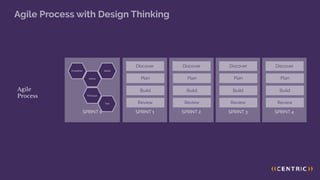Agile Process with Design Thinking
SPRINT 4
Discover
Plan
Build
Review
Agile
Process
SPRINT 3
Discover
Plan
Build
Review
SPRINT 2
Discover
Plan
Build
Review
SPRINT 1
Discover
Plan
Build
Review
SPRINT 0
Empathize Ideate
Define
Prototype
Test
 