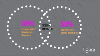 50%
Ethnography/
Qualitative
Research
50%
application of
design principles
DESIGN
THINKING
 