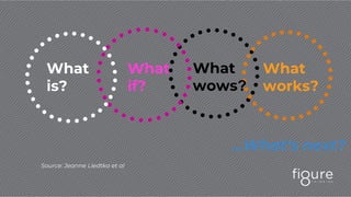 What
is?
What
works?
What
wows?
What
if?
...What’s next?
Source: Jeanne Liedtka et al
 