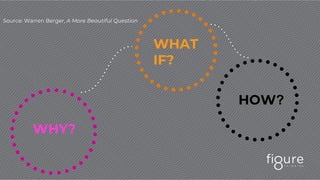 WHAT
IF?
HOW?
WHY?
Source: Warren Berger, A More Beautiful Question
 