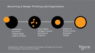 Adapted from Sabine Junginger & the Design Management Institute
The DMI Design Value Scorecard (2013)
Becoming a Design Thinking Led Organization
Aesthetics
Function
Project Basis
Labs & Centers
Team Basis
Budget Growth
Seniority &
Support
Review &
Performance
Business
Model
 