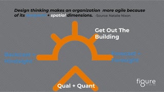 Backcast +
Hindsight
Forecast +
Foresight
Get Out The
Building
Qual + Quant
Design thinking makes an organization more agile because
of its temporal + spatial dimensions. -Source: Natalie Nixon
 