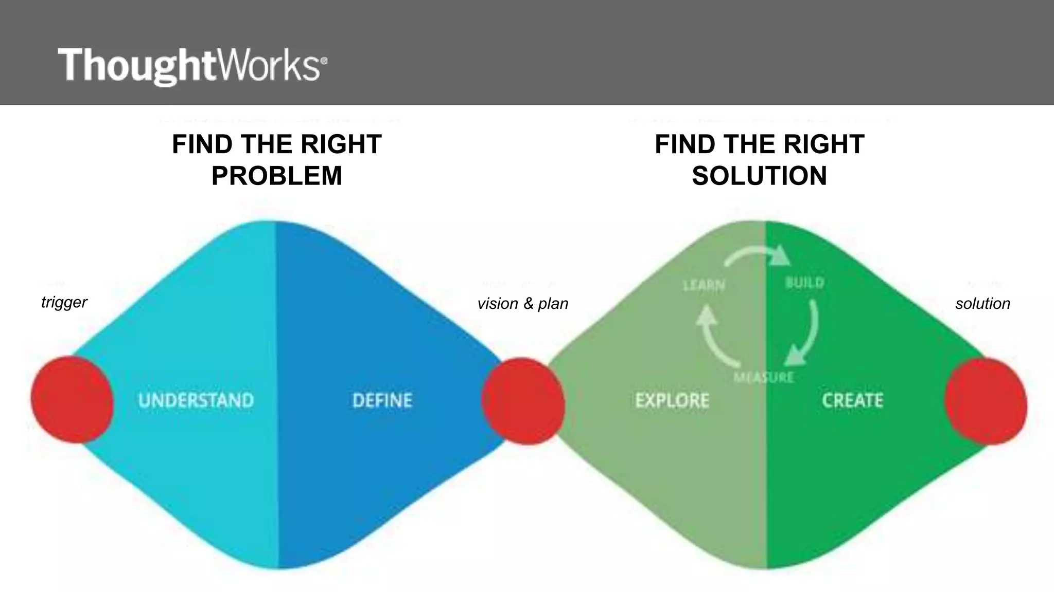 1
FIND THE RIGHT
PROBLEM
FIND THE RIGHT
SOLUTION
trigger vision & plan solution
 