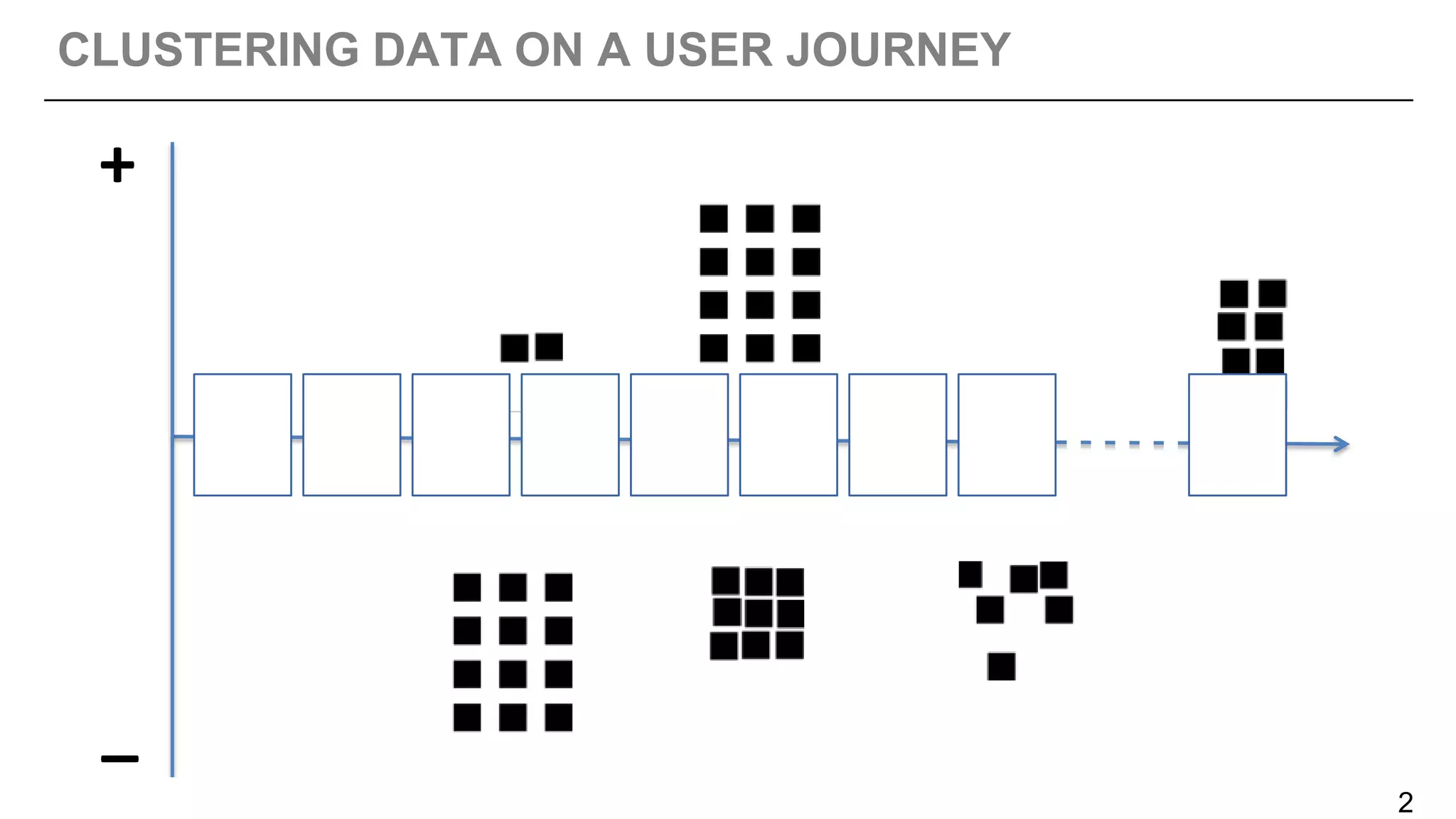 CLUSTERING DATA ON A USER JOURNEY
ENTICE ENTER ENGAGE EXIT EXTEND
CUSTOMER JOURNEY MAP
+
_
2
 