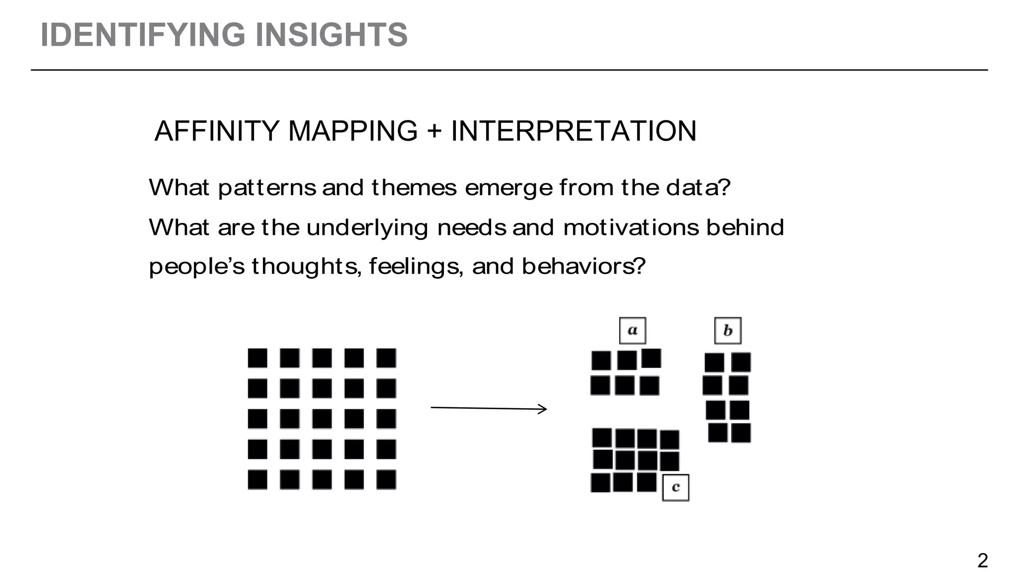 IDENTIFYING INSIGHTS
INSIGHTS IN THE DATA
Cluster + Interpret
What patterns and themes emerge from the data?
What are the underlying needs and motivations behind
people’s thoughts, feelings, and behaviors?
2
AFFINITY MAPPING + INTERPRETATION
 