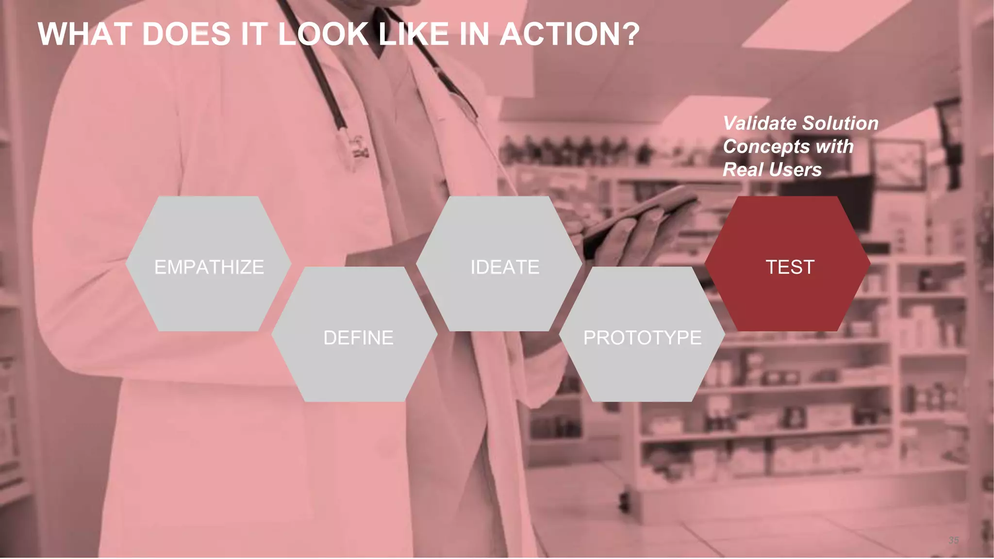 WHAT DOES IT LOOK LIKE IN ACTION?
35
EMPATHIZE
DEFINE
IDEATE
PROTOTYPE
TEST
Validate Solution
Concepts with
Real Users
 