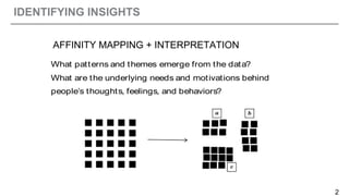 IDENTIFYING INSIGHTS
INSIGHTS IN THE DATA
Cluster + Interpret
What patterns and themes emerge from the data?
What are the underlying needs and motivations behind
people’s thoughts, feelings, and behaviors?
2
AFFINITY MAPPING + INTERPRETATION
 