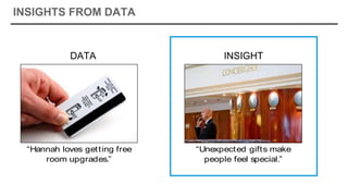 INSIGHTS FROM DATA
DATA VS. NEEDS
DATA NEED
“Hannah loves getting free
room upgrades.”
“Unexpected gifts make
people feel special.”
DATA INSIGHT
 