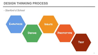 DESIGN THINKING PROCESS
- Stanford d.School
16
 