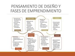 PENSAMIENTO DE DISEÑO Y
FASES DE EMPRENDIMIENTO
•Identificación
de información
relevante.
•Contraste de
fuentes
pertinentes.
•Pistas Pre-
Innovadoras.
Empatizar
•Definición de
brief de
proyecto.
•Actividades
creativas.
•Obtención de
la propuesta de
solución.
Definir e Idear
•Diseño de
pruebas.
•Pruebas físicas
y de
desempeño.
•Retroalimentac
ión y ajustes.
Prototipar
•Comunicación
efectiva de lo
realizado y lo
aprendido.
•Retroalimenta
ción e
iteración.
Evaluar
•Identificar
claramente el
problema/oportunid
ad.
•Conocer al cliente y
su visión del
problemay/o
necesidad.
Definir el
Problema
•Definir con
claridad qué se va
a lograr, desde la
perspectiva del
cliente.
•Establecer el
diferencial del
producto o el
servicio (pilar
competitivo).
Creación de
la Propuesta
de Valor
•Prototipado de
la solución.
•Pruebas de la
solución
propuesta.
•Retroalimentac
ión y ajustes.
Desarrollo
de pruebas
•Desarrollo del
Producto
Mínimo Viable.
•Conexión con
clientes reales
y testeo de la
propuesta de
valor.
Tracción
 