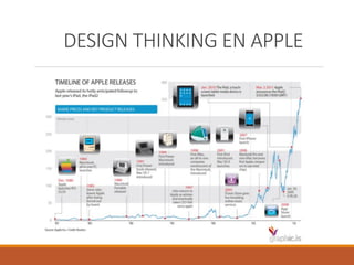 DESIGN THINKING EN APPLE
 