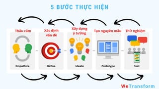 5 BƯỚC THỰC HIỆN
WeTransform
Thấu cảm Xác định
vấn đề
Xây dựng
ý tưởng
Tạo nguyên mẫu Thử nghiệm
 