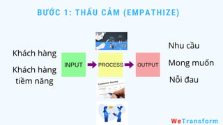 BƯỚC 1: THẤU CẢM (EMPATHIZE)
WeTransform
Nhu cầu
Mong muốn
Nỗi đau
Khách hàng
Khách hàng
tiềm năng
 
