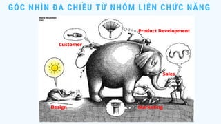 GÓC NHÌN ĐA CHIỀU TỪ NHÓM LIÊN CHỨC NĂNG
Sales
Marketing
Product Development
Customer
Design
 