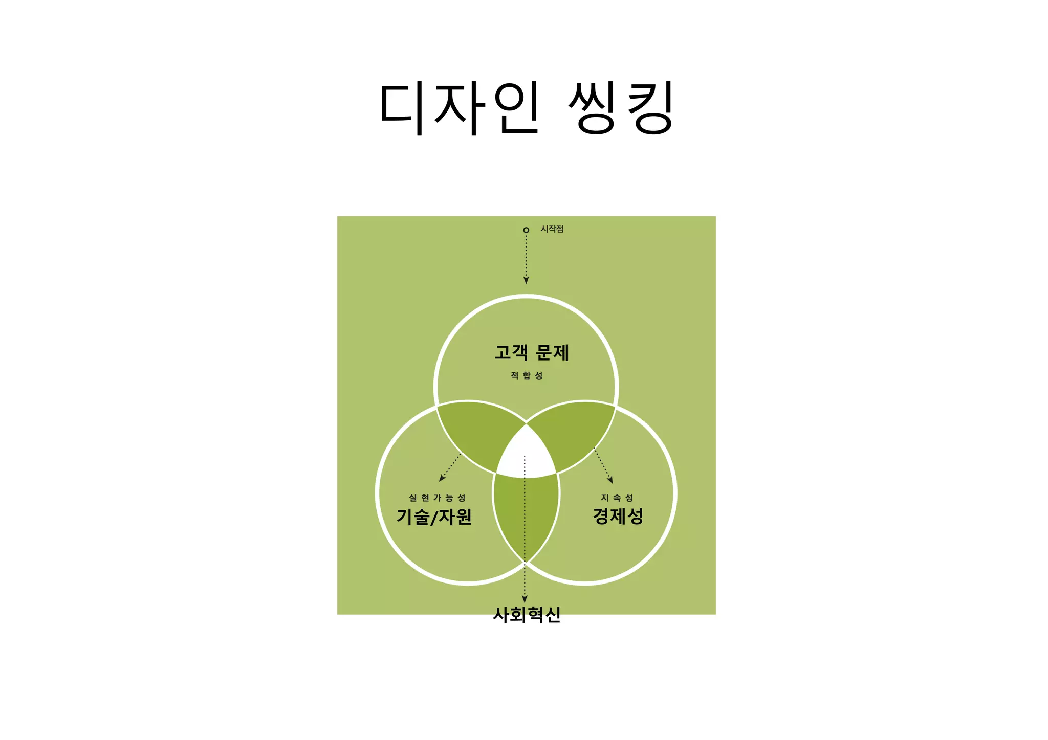 디자인 씽킹
고객 문제
경제성기술/자원
사회혁신
 